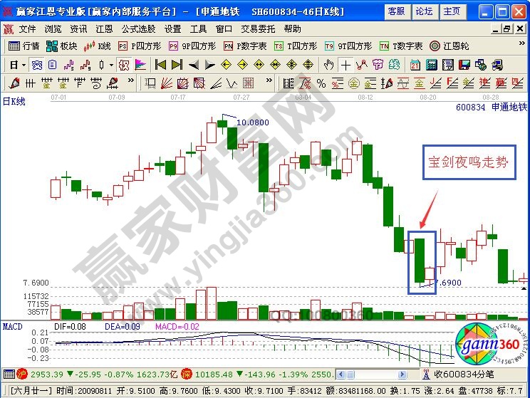 寶劍夜鳴K線走勢(shì)意義