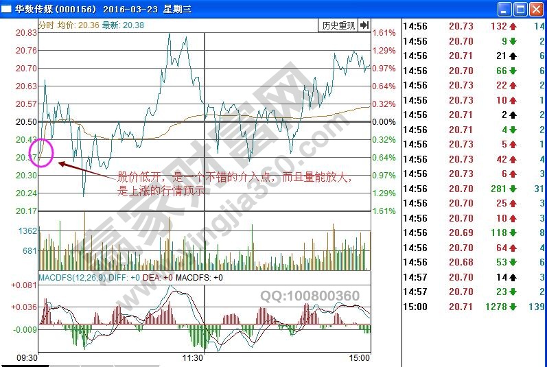 華數(shù)傳媒分時圖堆量短線戰(zhàn)法