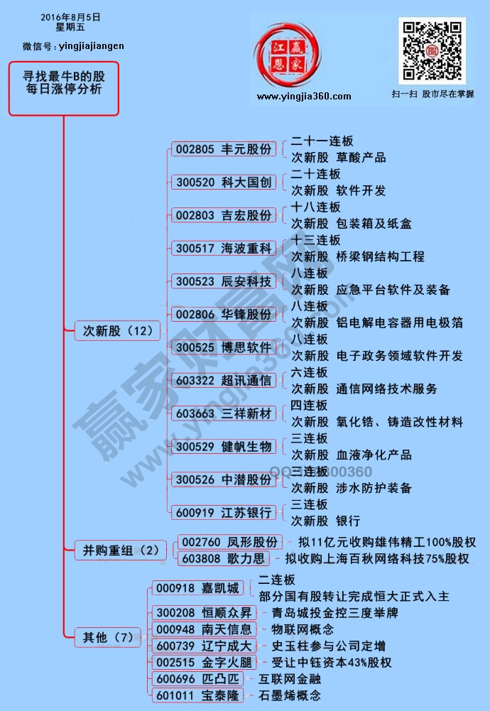 漲停個股分析