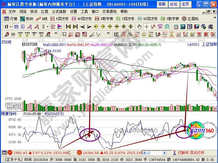 運用RSI指標(biāo)判斷調(diào)整的實戰(zhàn)介紹