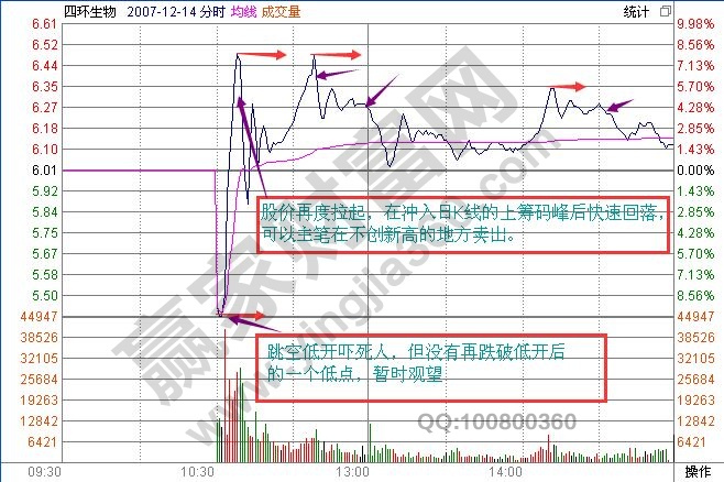 大陽線快速賣出法