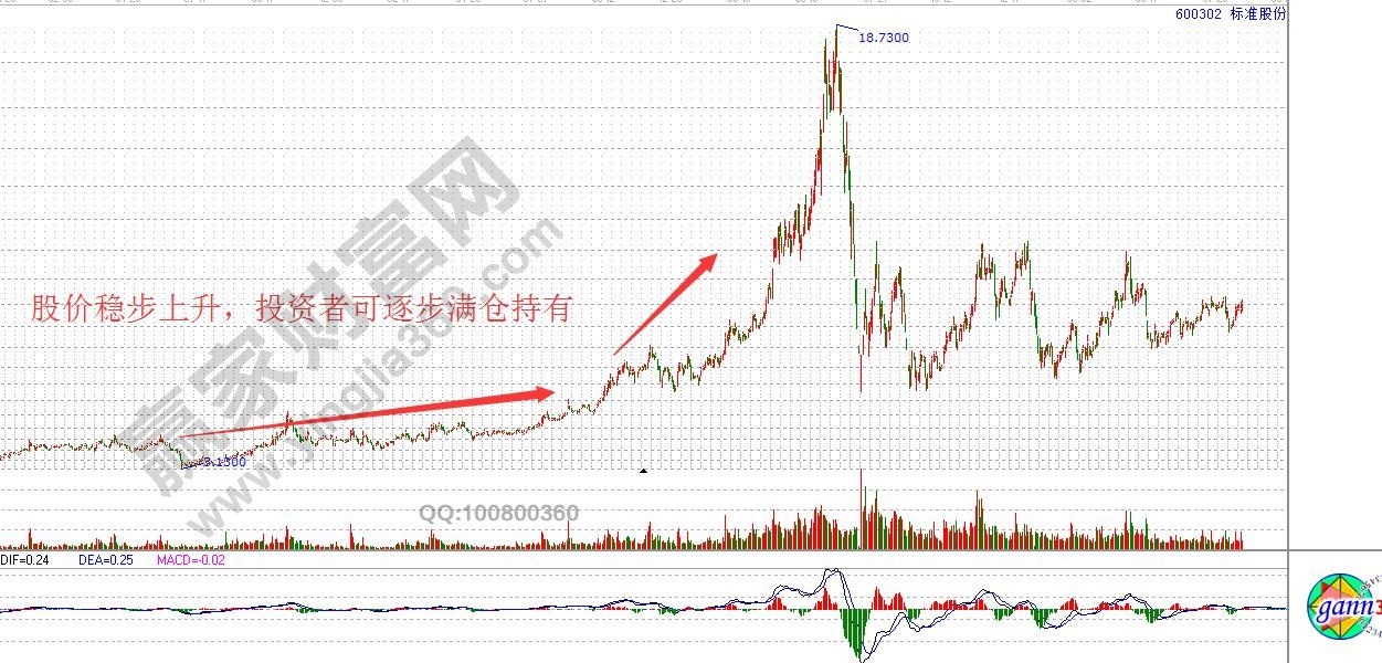 股價(jià)穩(wěn)步上升  投資者可滿倉(cāng)持有