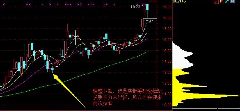 籌碼分布分析主力的四個階段