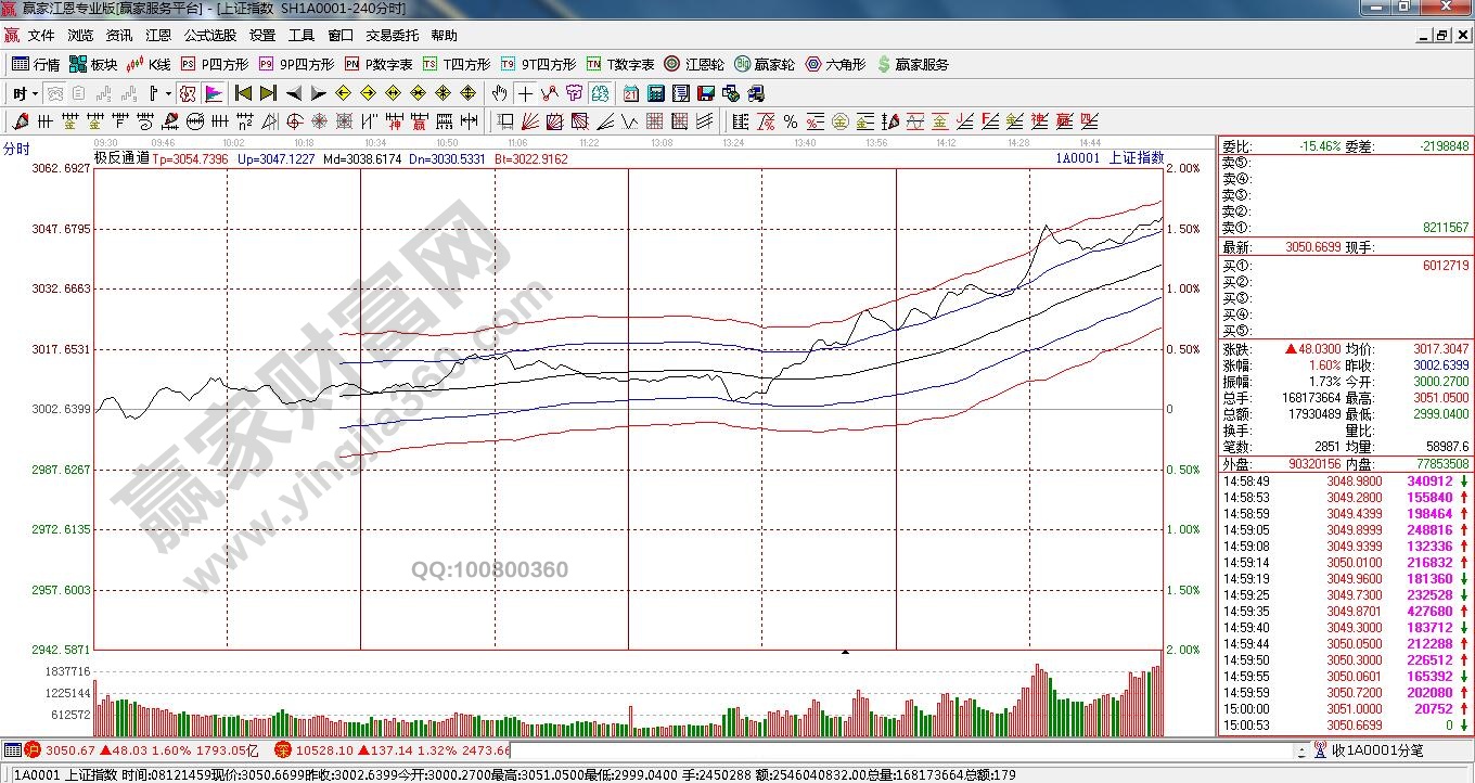 贏家江恩軟件證券分析系統(tǒng)分時(shí)盤(pán)口界面