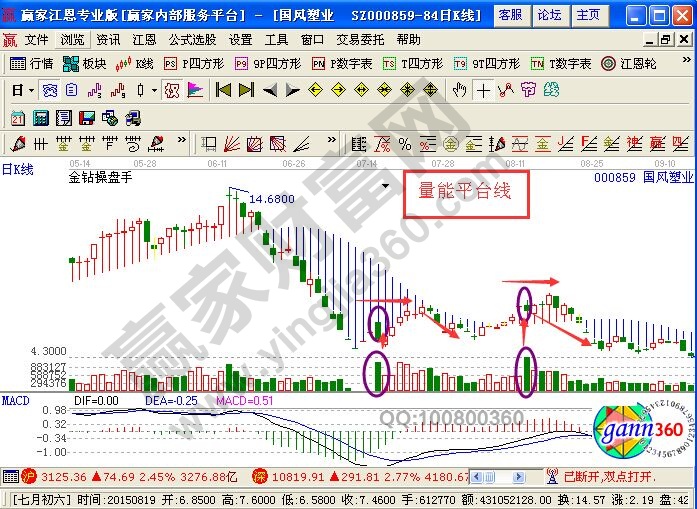 帶你獲得成功投資的量能平臺(tái)線