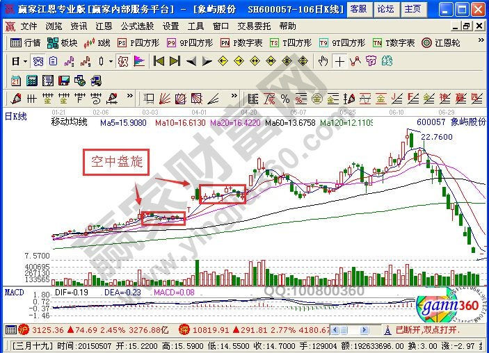 空中蓄勢K線圖形