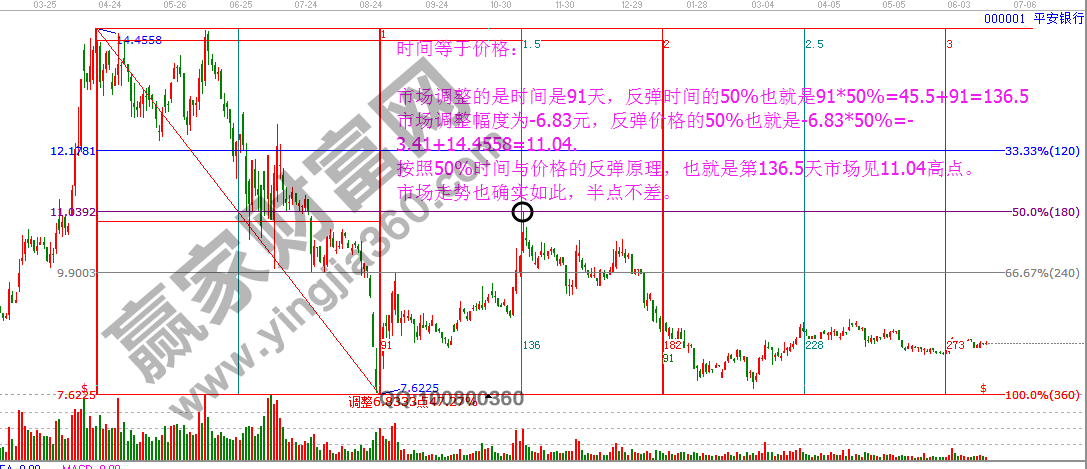 江恩理論何時何價