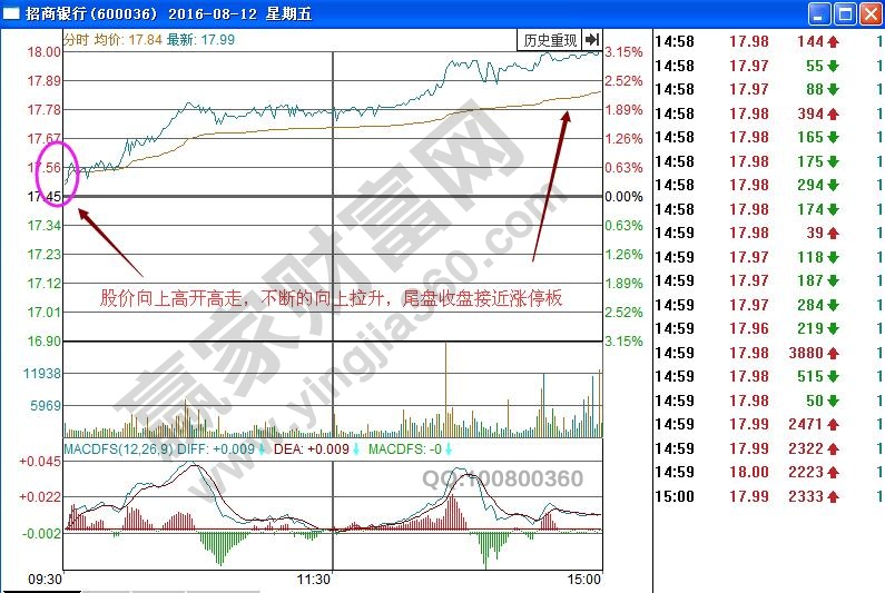 招商銀行分時圖