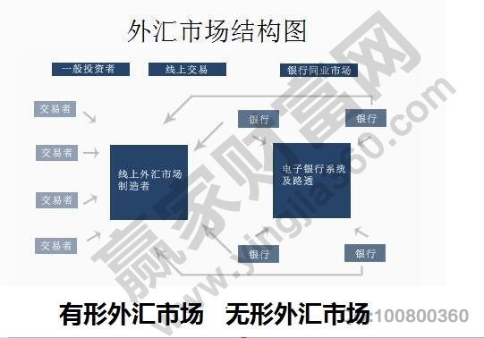 外匯市場結構圖