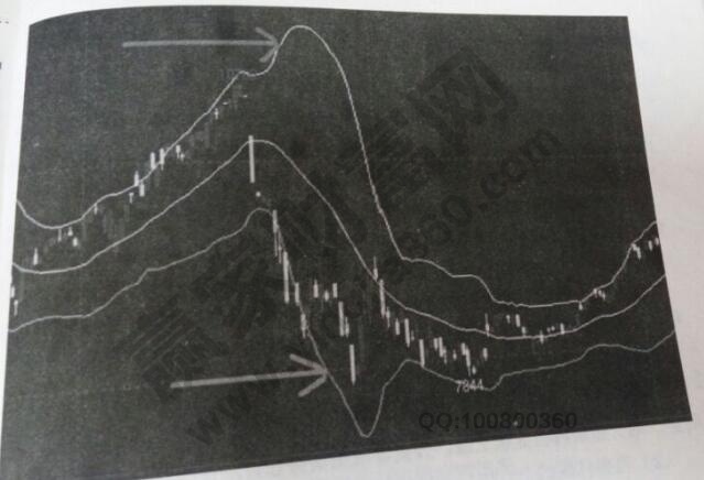 期貨布林線