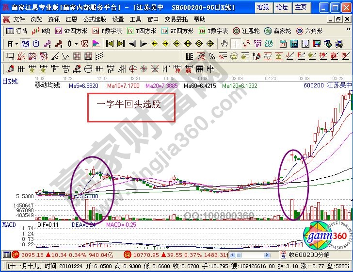 一字?；仡^的中長線選股案例