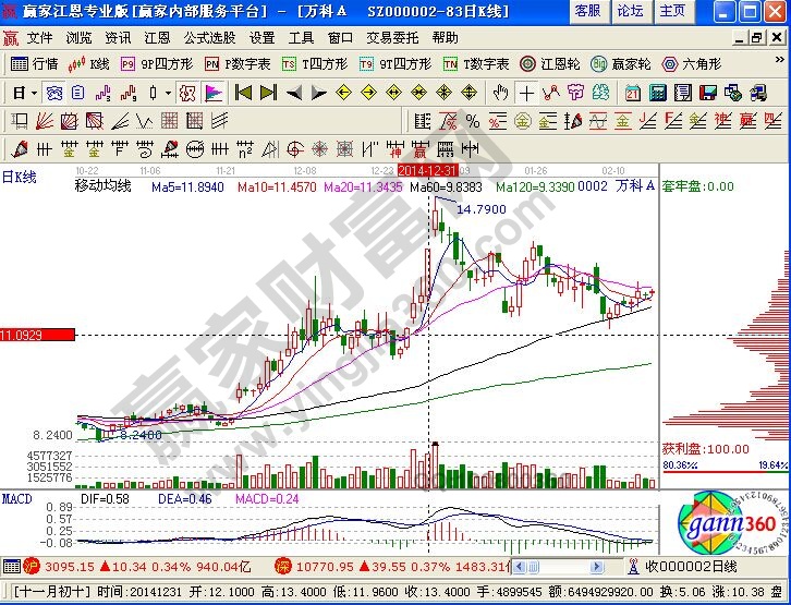 萬(wàn)科A走勢(shì)中的籌碼分布解析