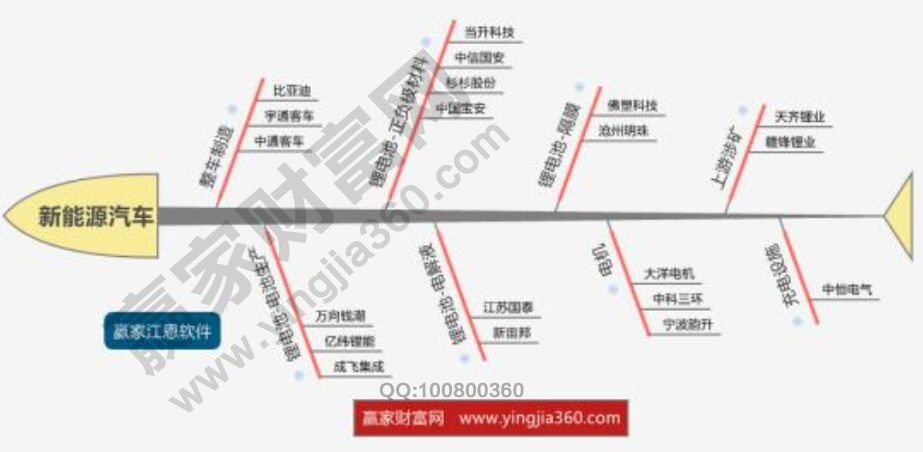 A股新能源汽車概念股、龍頭股