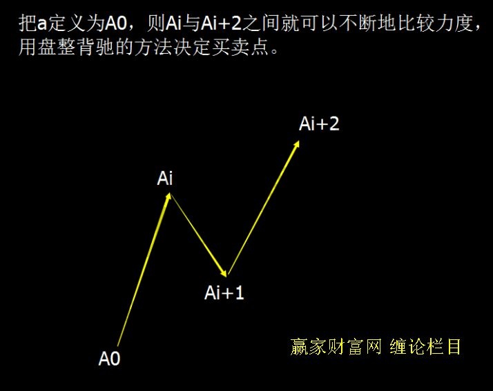 纏論同類(lèi)同級(jí)別分解圖形