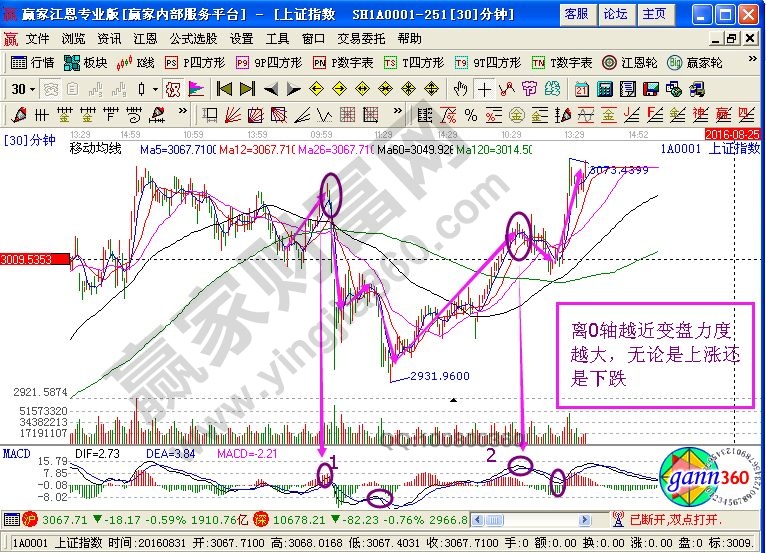 上證指數(shù)30分鐘走勢圖