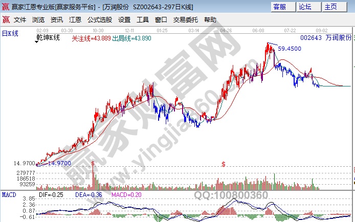 002643 萬潤股份OLED概念股