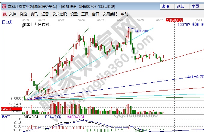 600707 彩虹股份OLED概念股