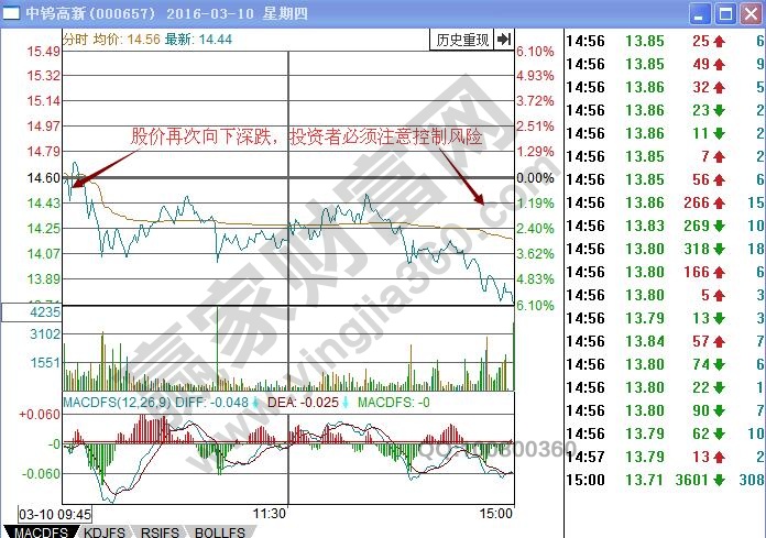 中鎢高新分時(shí)圖