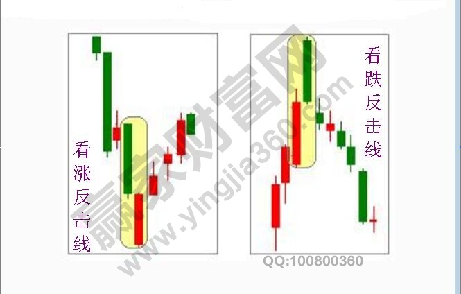 『看跌反擊線(xiàn)形態(tài)』的相關(guān)知識(shí)解析