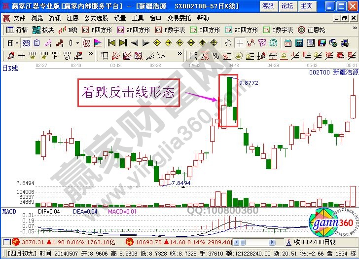 看跌反擊線(xiàn)形態(tài)K線(xiàn)圖解