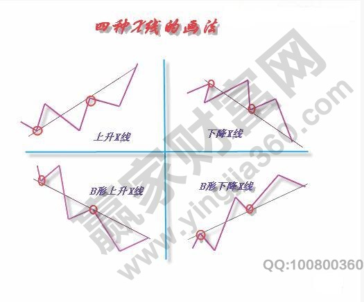 X線的畫法