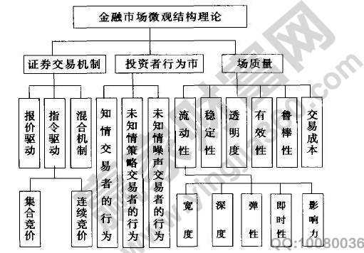 金融市場微觀結構理論