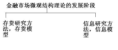 金融市場微觀結構理論發(fā)展階段.jpg