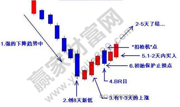 海底摸魚(yú)的K線(xiàn)圖解