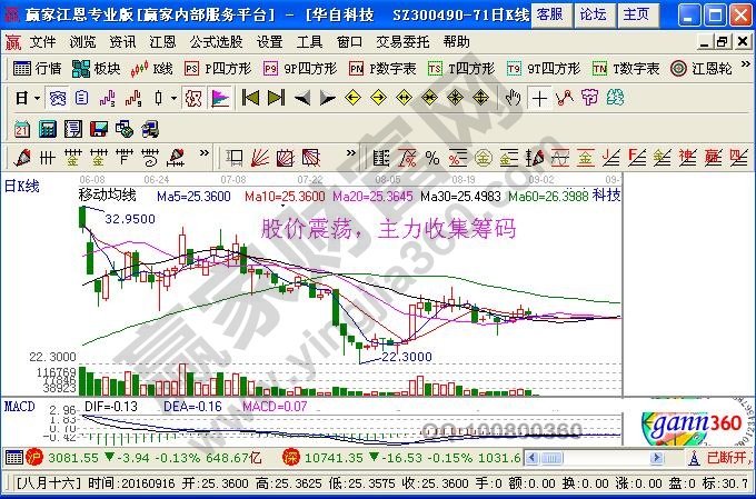 主力收集籌碼