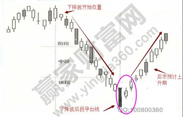 下降波后段孕出線