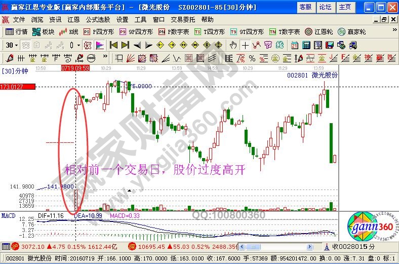 股價(jià)過(guò)度高開(kāi) 投資者獲利回吐