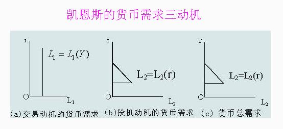 凱恩斯的貨幣需求三動機