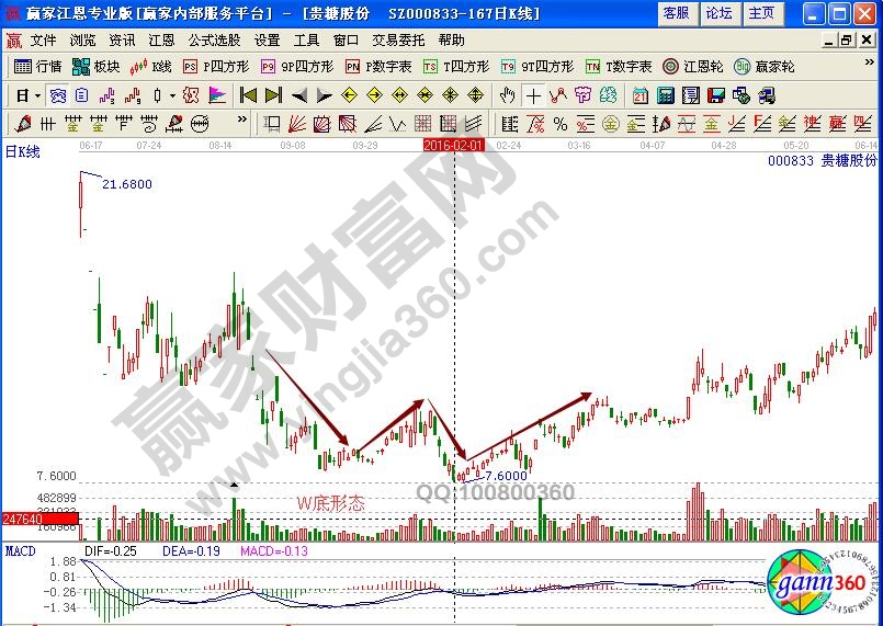 W底K線組合形態(tài)