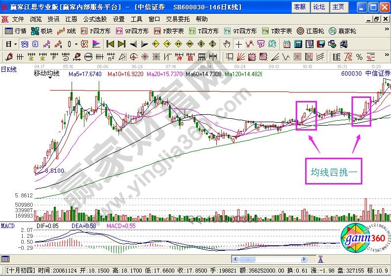 均線四挑一案例中信證券