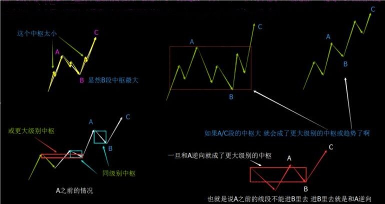 中樞與macd背馳條件之間的對比