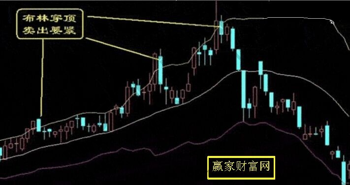 布林穿頂，賣出要緊