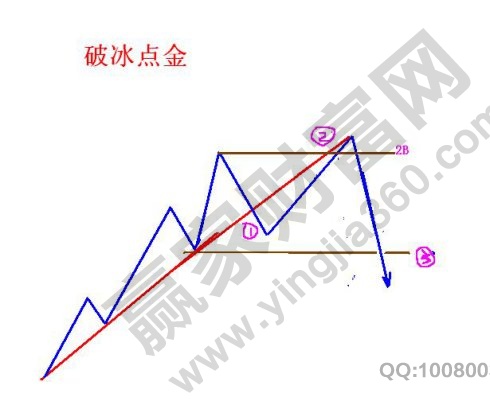 纏論+道氏理論