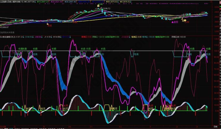kdj指標(biāo)優(yōu)化