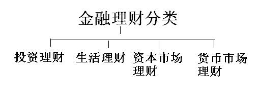 金融理財分類