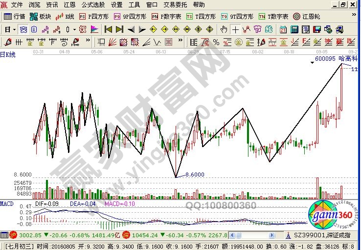 圖形解析波浪中的圖表刻度的應用