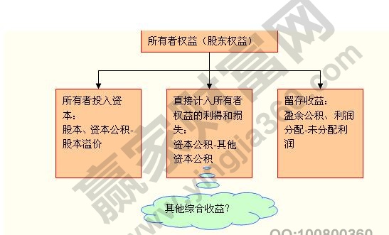 所有者權益是什么意思