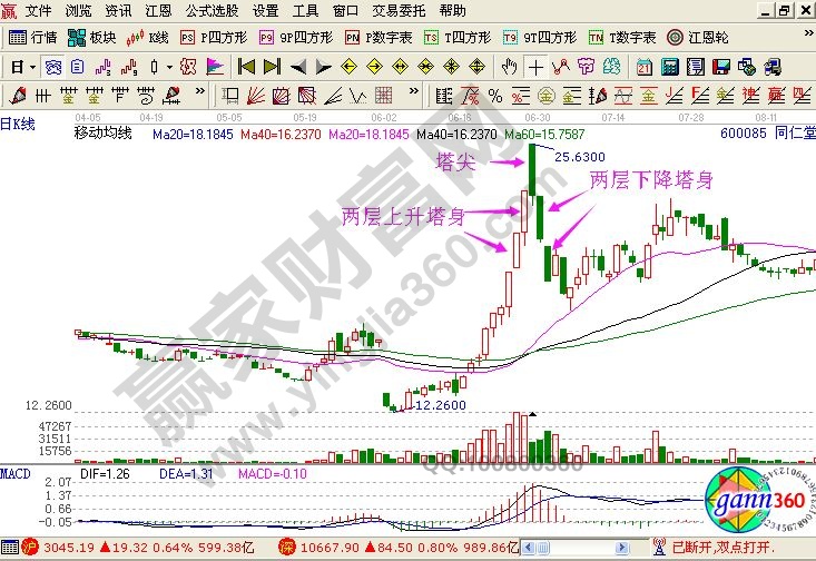 寶塔頭形態(tài)在實(shí)戰(zhàn)中的K線(xiàn)圖解析