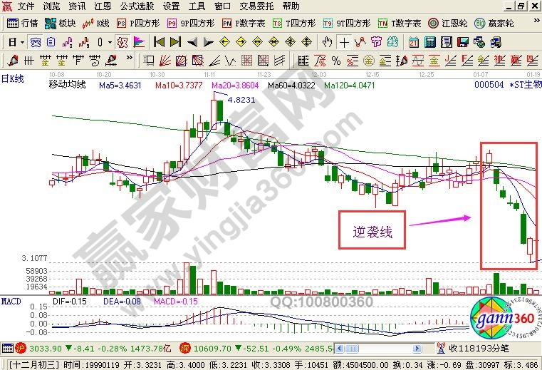 股票逆襲線走勢(shì)的實(shí)戰(zhàn)圖形精講