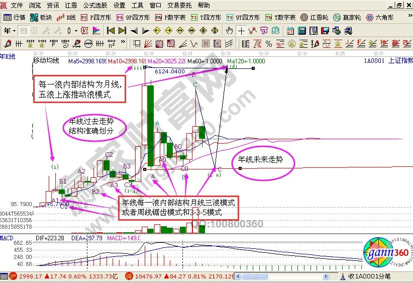 運用波浪理論知識對于底部判斷的分析講解