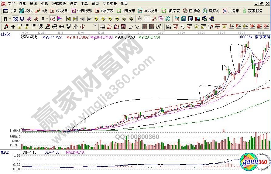 南京高科走勢圖
