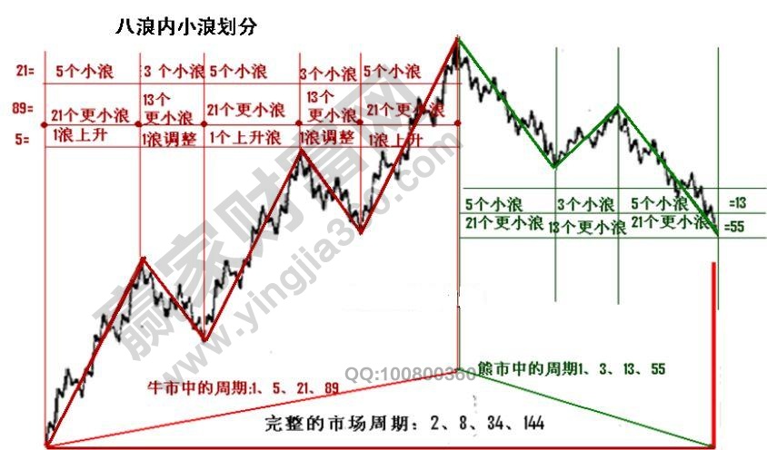 八浪內(nèi)小浪劃分