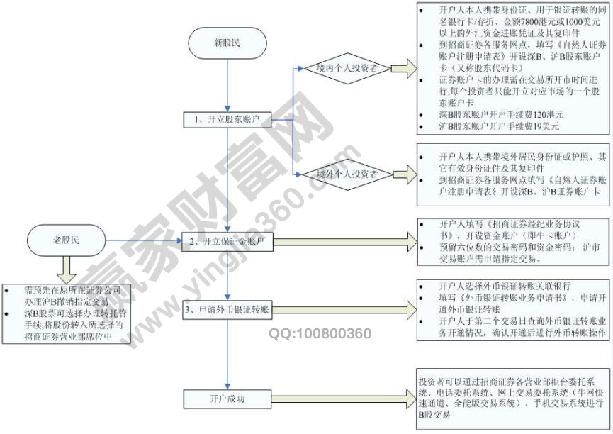 2016b股開(kāi)戶流程