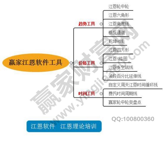 贏家江恩工具