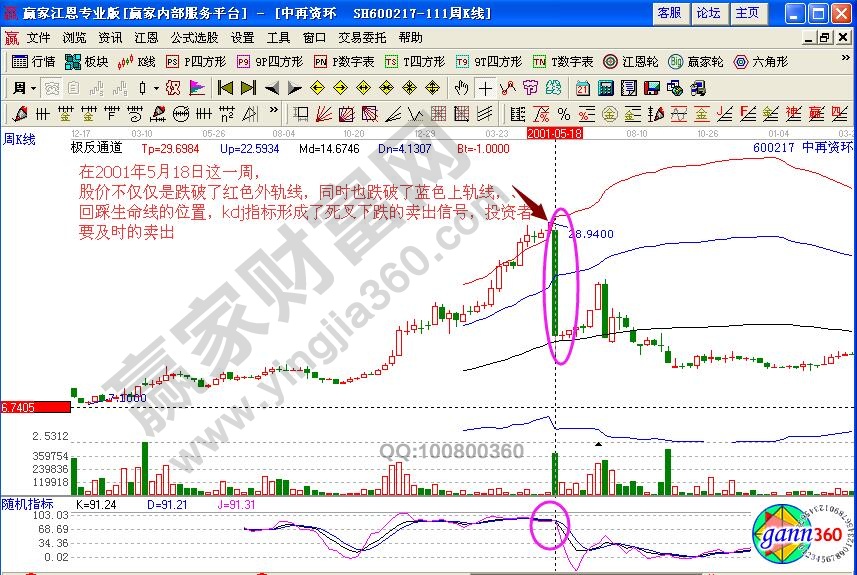 中再資環(huán)極反通道賣出點