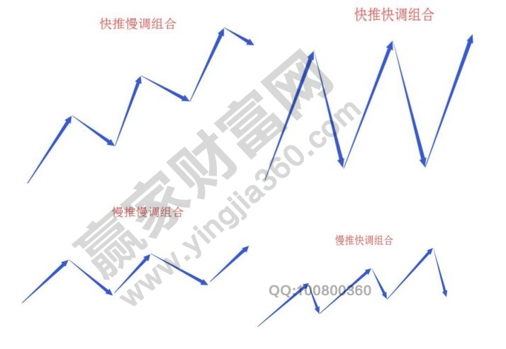 用波浪投資中高概率轉(zhuǎn)向的形態(tài)和進場方法講解